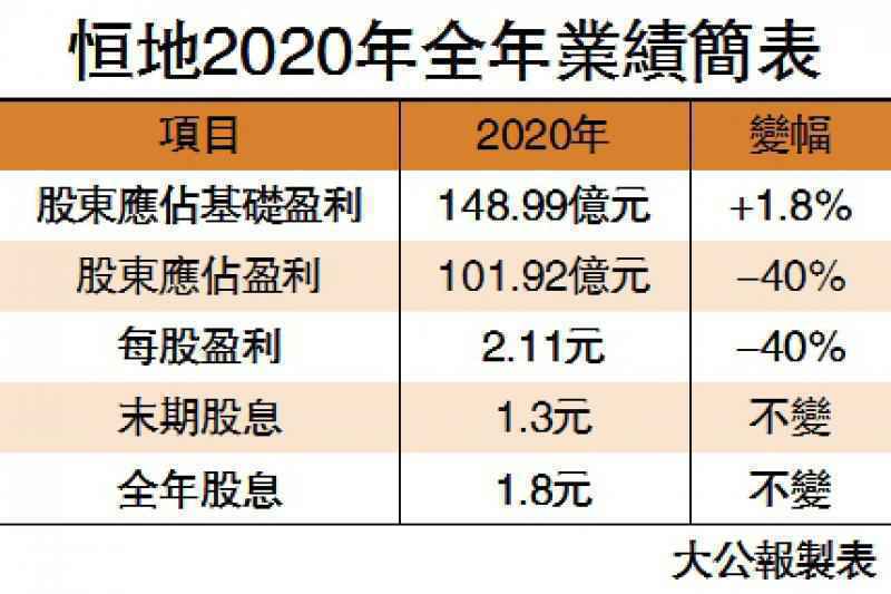 恆地基礎盈利增1.8% 派息維持1.8元
