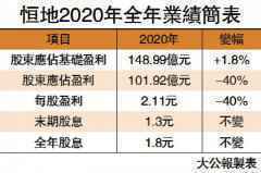 恆地基礎盈利增1.8% 派息維持1.8元