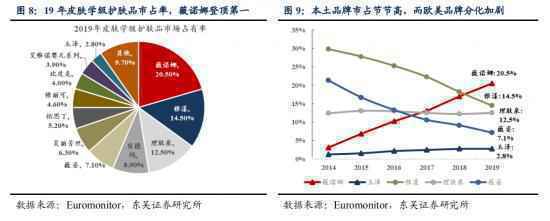 海外护肤品牌这座五指山,正在崛起的国产品牌能翻越吗?