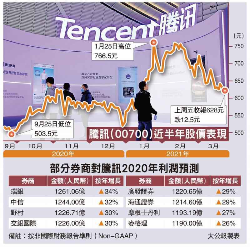 業績前瞻/騰訊周三放榜 券商料多賺三成