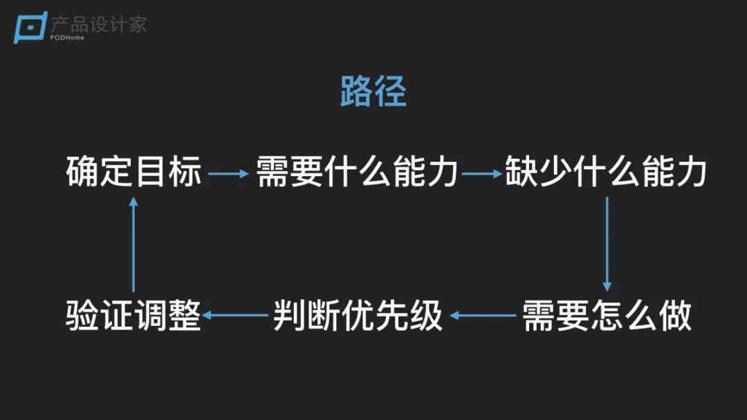 掌握这个方法让你快速成长
