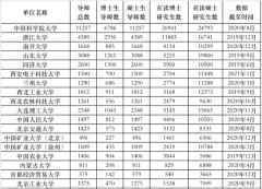 300多万人考研，为何导师招生指标仍不足？建议来了