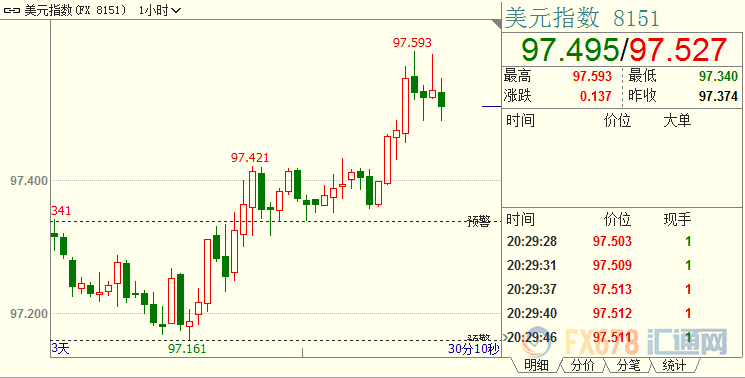 黄金触及一周新低,鲍威尔料不会轻易“认怂”;但金价跌势受限,伊朗给欧洲出难题