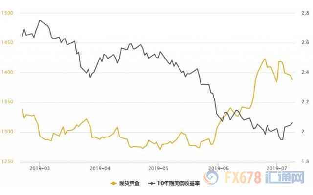 美元创近三周新高！黄金T+D收跌，期待鲍威尔在国会爆猛料