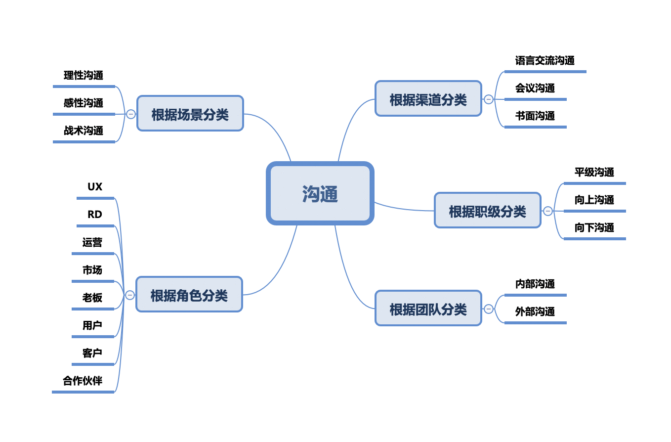  产品经理的沟通技巧：渠道与职级