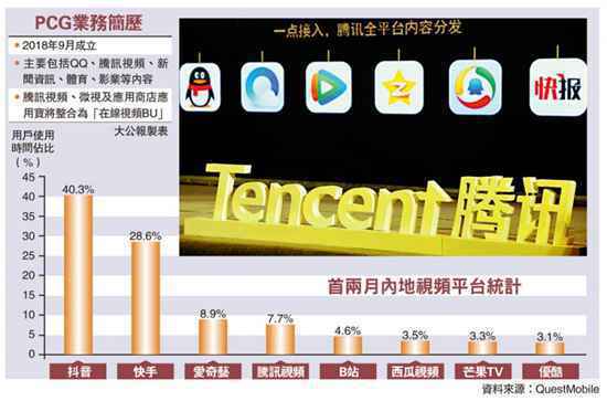 腾讯整合视频业务 证券界：其旨在与抖音快手抗衡