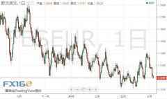 黄金刚刚加速下跌、自高位已跌逾10美元 欧元、英镑、日元、澳元、黄金和原油日内走势预测