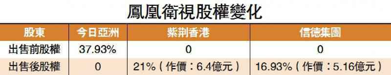 紫荆香港携手信德 斥资11亿港元入主凤凰卫视
