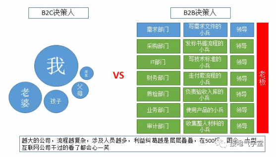 B2B行业,数据分析该怎么做?(基础篇)
