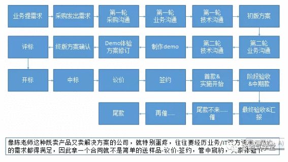 B2B行业,数据分析该怎么做?(基础篇)