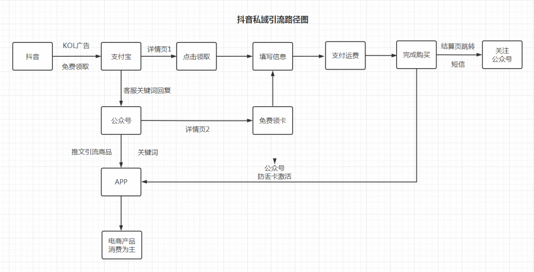 抖音引流私域这么难吗？他已经获取3W+流量了