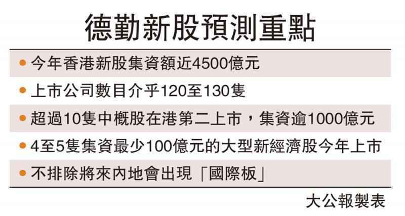 德勤：港IPO今年料集4500億 創新高