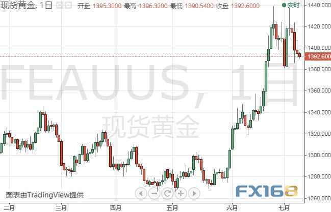 非农创伤后黄金尚未完全复原 机构料本周存更大跌势