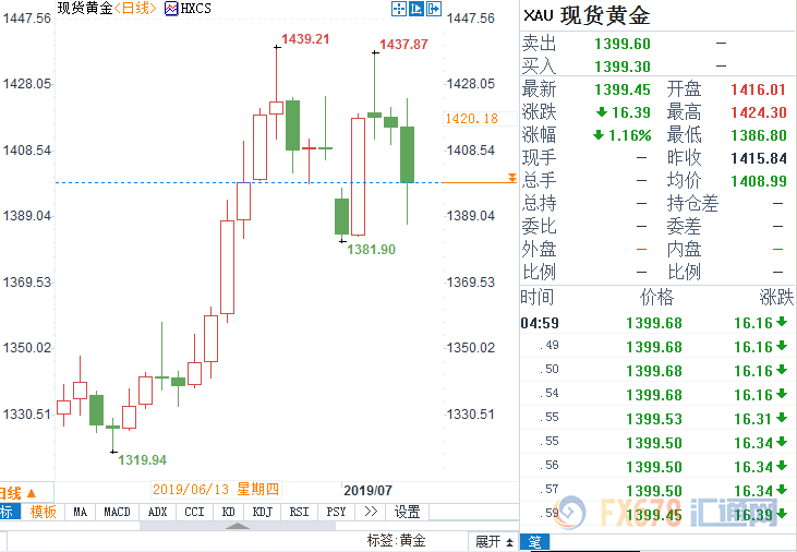 黄金周评：多空千四关口争夺加剧，靓丽非农难改决策者窘境，警惕伊朗“剑走偏锋”
