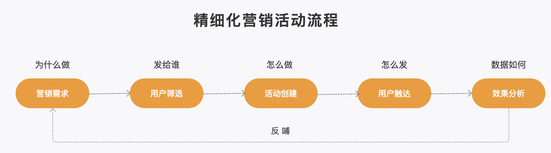  分享 | 营销活动系统三部曲