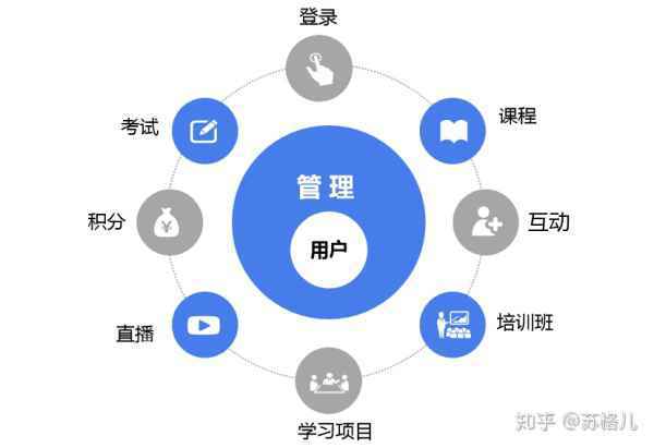  企业在线学习平台的数据智能报表，哪些字段是需要明确的？