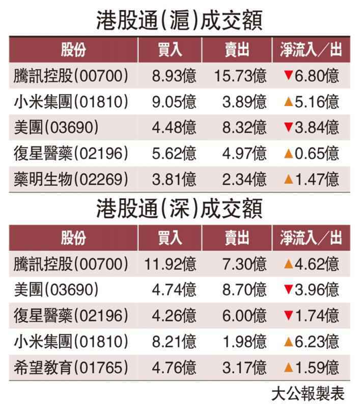 港股通重啟 11億北水掃小米