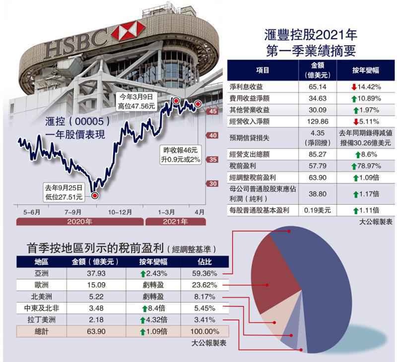 獅王回勇/滙控多賺逾倍勝預期 倫敦股價升4%