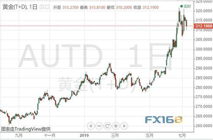 非农“余震”?金价盘初一度急跌8美元 但唱多黄金的声音不绝于耳! 非农“余震”?金价盘初一度急跌8美元 但唱多黄金的声音不绝于耳!