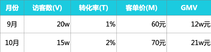 想成为数据产品经理,先掌握这些数据分析方法论(二)