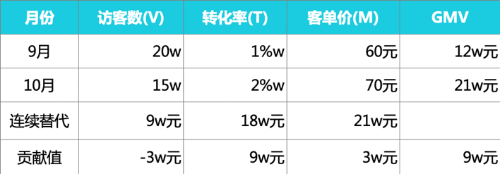 想成为数据产品经理,先掌握这些数据分析方法论(二)
