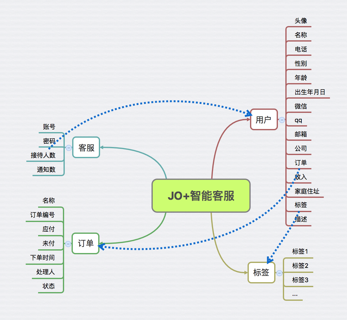 分享 | JO+管家智能客服PRD