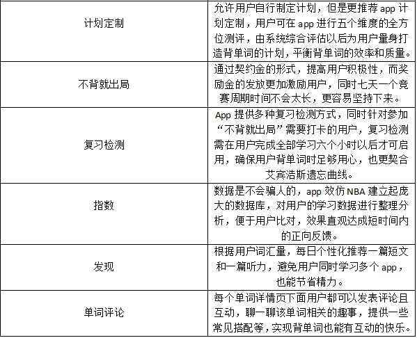 PRD:“背否”,一款玩法创新的背单词APP