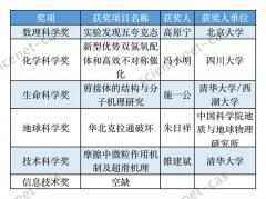 最新!2020年度陈嘉庚科学奖和第十三届光华工程科技奖颁发