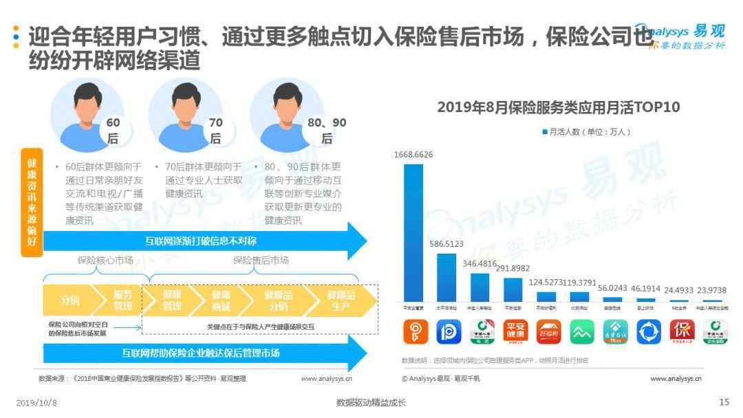 90后的健康养生观，为什么常态熬夜还狂买保险？