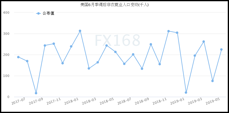 美非农就业强劲超预期 黄金直线跳水连失三关