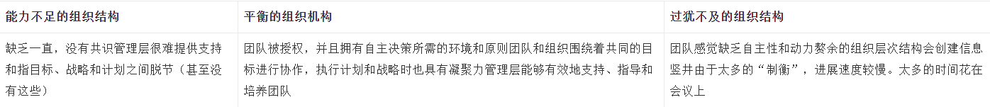  从混乱到凝聚力：构建和组织产品团队