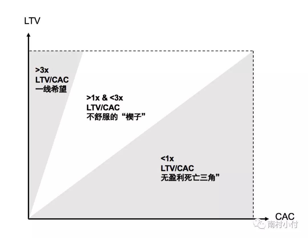 如何有效计算LTV和CAC? 如何有效计算LTV和CAC?