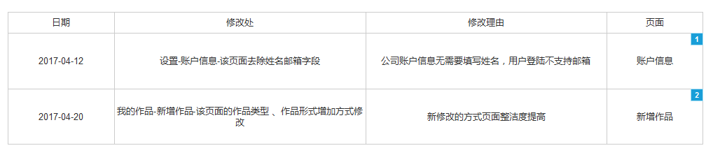  一个好的原型应具备的5个特点