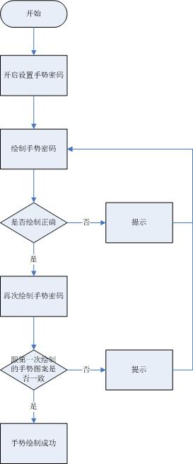 功能设计:手势密码开启关闭重置和手势登录交互