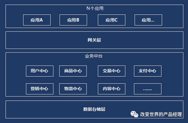 数据中台实战入门篇：双中台战略