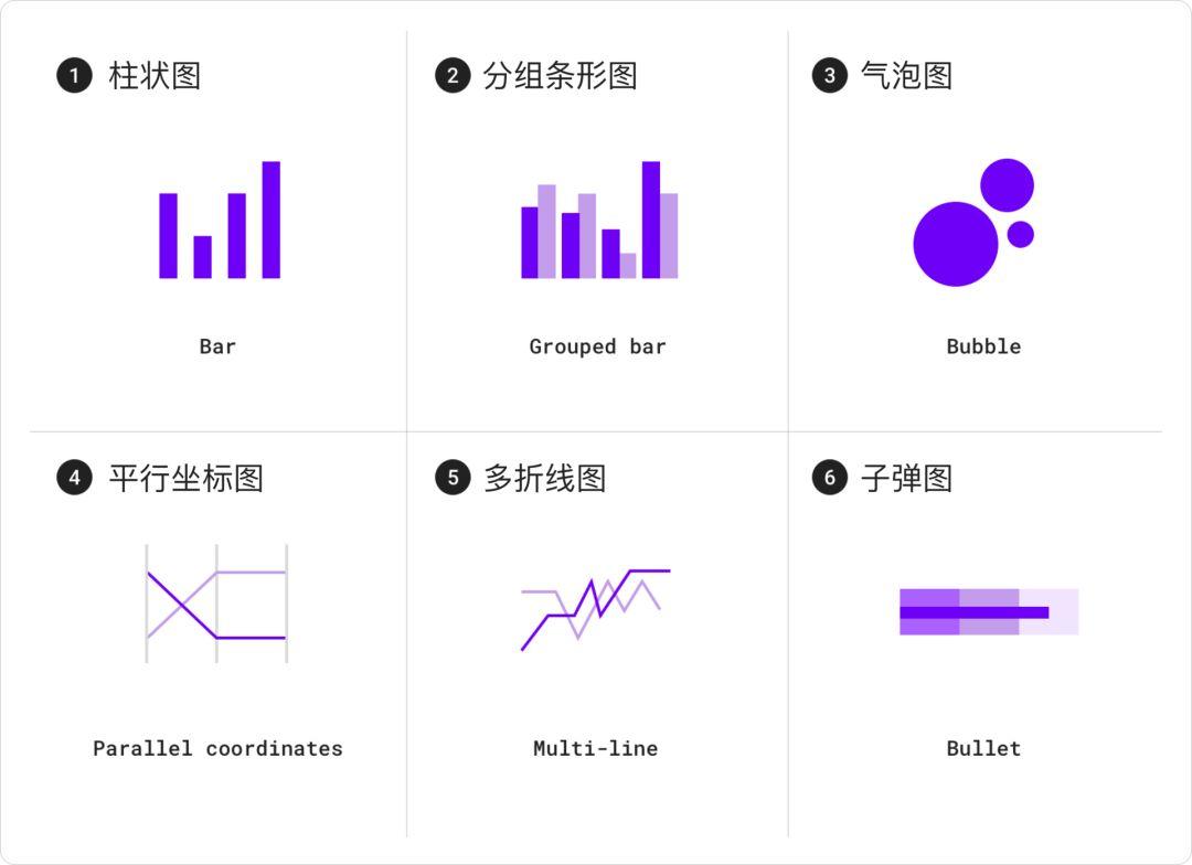  Material Design设计语言-数据可视化