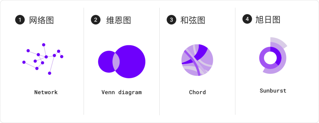  Material Design设计语言-数据可视化