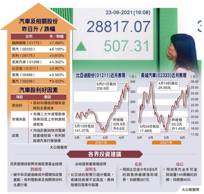 板塊尋寶/港股急彈507點 汽車股搶眼