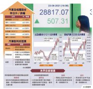 板塊尋寶/港股急彈507點 汽車股搶眼