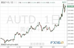 非农前奏?黄金早盘“上蹿下跳”! 今晚非农或成黄金新一轮大涨跳板