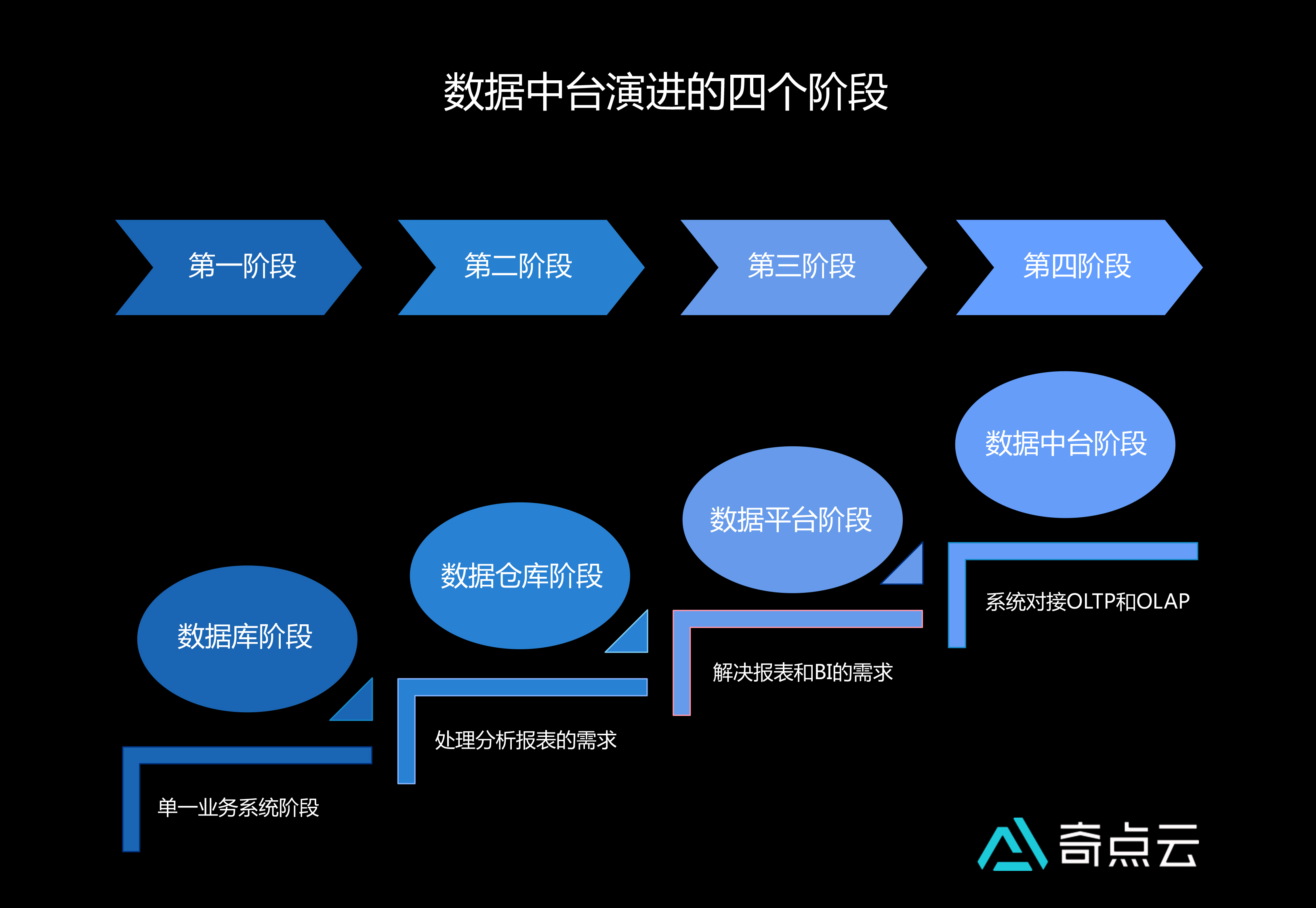  数据中台演进的四个阶段