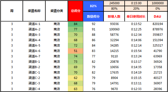  渠道评估模型：用更少的钱带来更优质的量