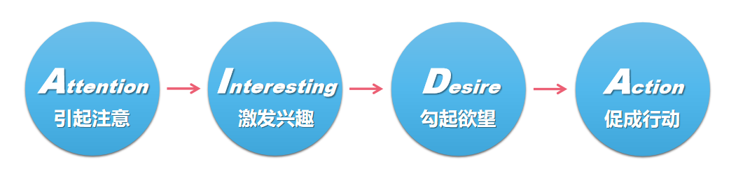  培训机构招生营销9说（2）：利用AIDA模型，玩转地推新模式