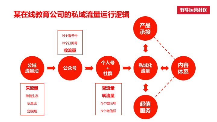  “私域流量”，在线教育的运营新策略
