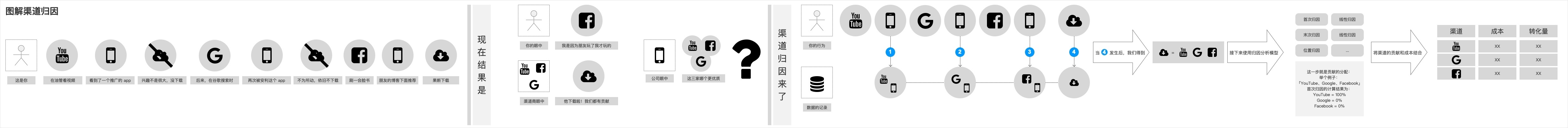 数据分析模型:归因分析