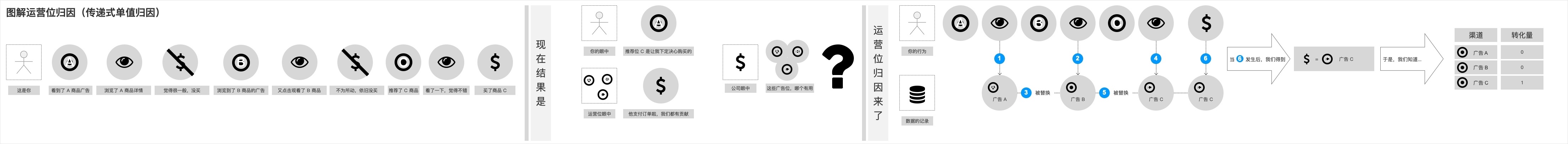 数据分析模型:归因分析