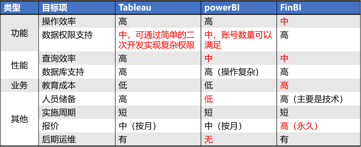 产品选型可视化分析工具