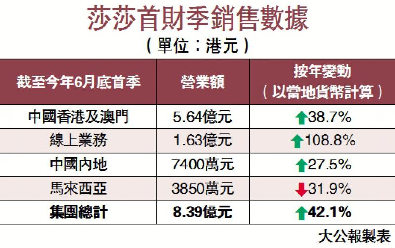 零售好轉 莎莎銷售增四成