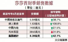 零售好轉 莎莎銷售增四成
