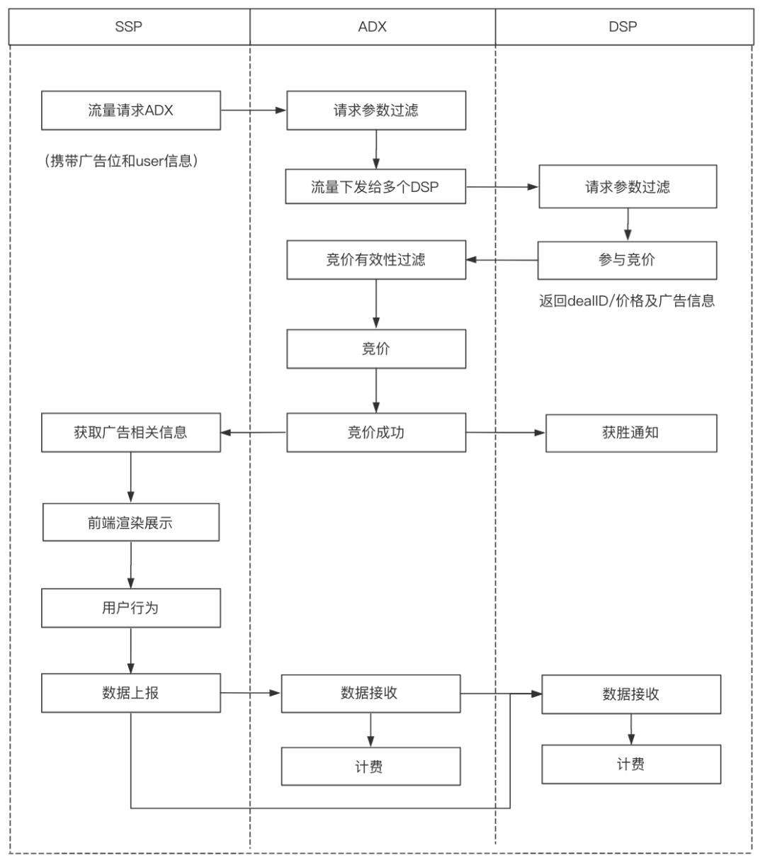  漫谈广告流量分发策略：Waterfall Header Bidding